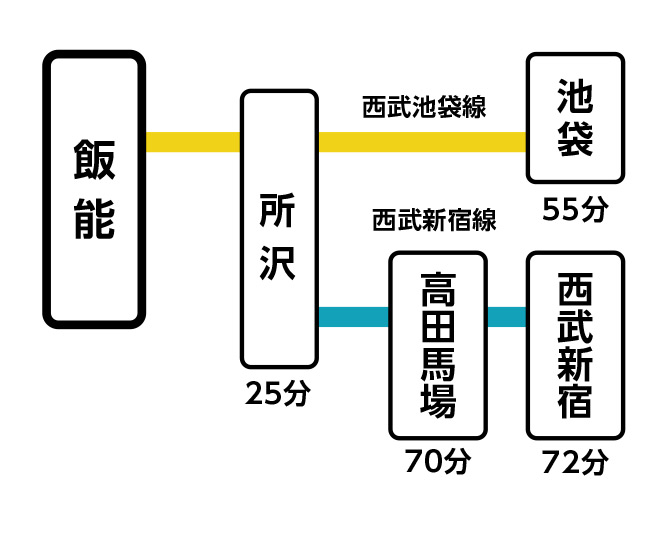 主要駅までの所要時間:飯能駅