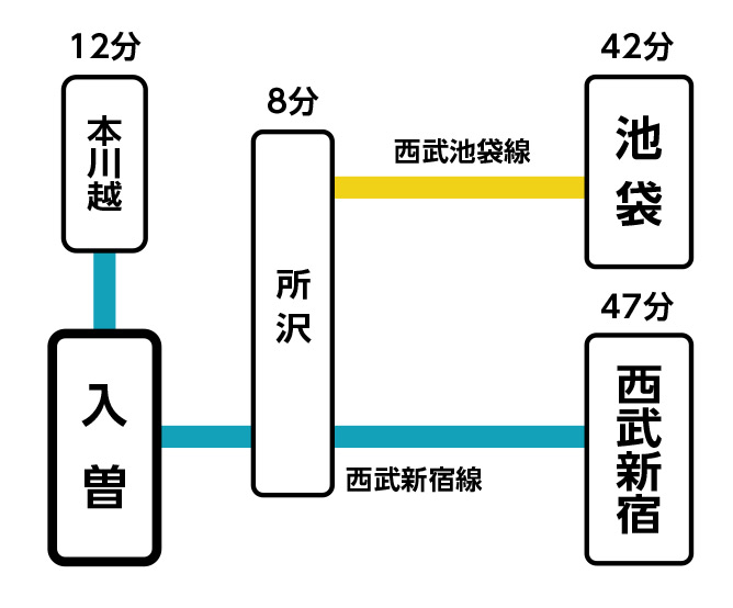 主要駅までの所要時間:入曽駅