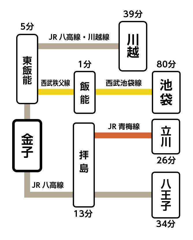 主要駅までの所要時間:金子駅