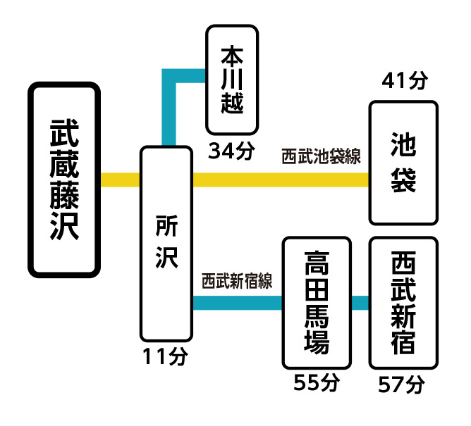 主要駅までの所要時間:武蔵藤沢駅