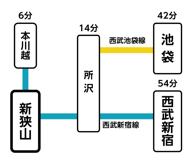 主要駅までの所要時間:新狭山駅
