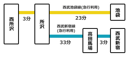 主要駅からの所要時間
